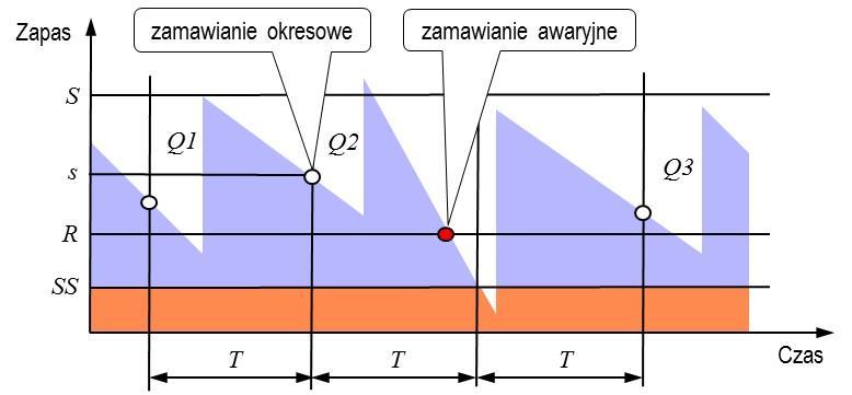 Podstawową zaletą uzupełniania opcjonalnego jest, oprócz możliwości tworzenia zbiorczych zamówień, unikanie składania zamówień na stosunkowo małe ilości.