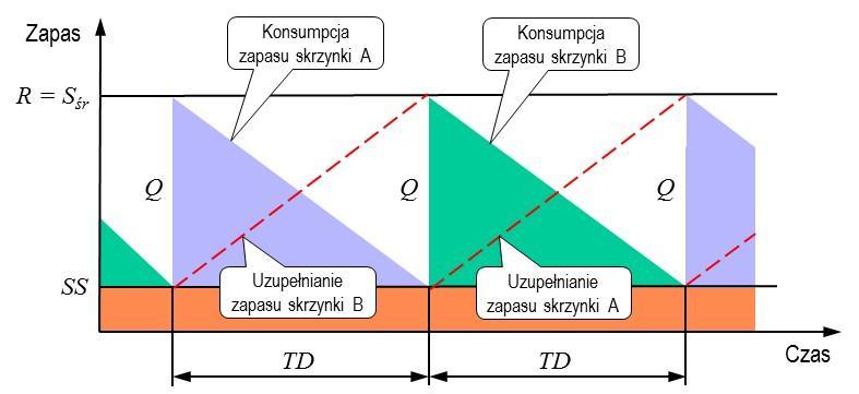 Rys. 6-10. Dynamika zapasów w systemie dwóch skrzynek. Do mankamentów należy zaliczyć utrzymywanie w systemie stosunkowo dużego średniego poziomu zapasu.