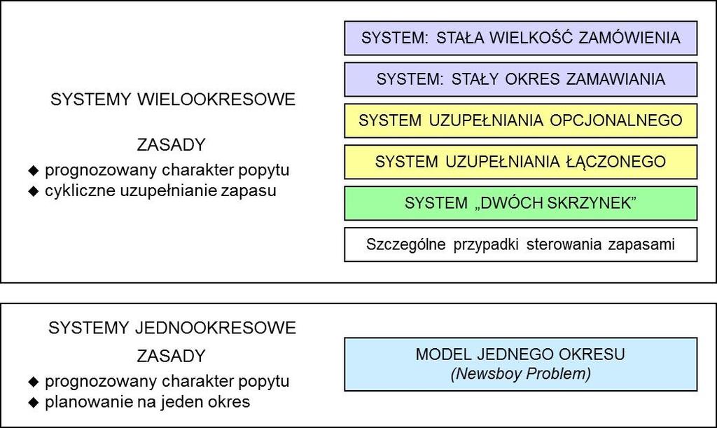 Rys. 6-1. Systemy sterowania zapasami. W miarę rozwoju systemów sterowania zapasami oraz możliwości informatyzacji realizowanych w nich procedur, praktyka gospodarcza wykształciła szereg ich odmian.