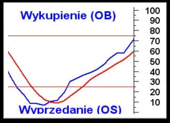 Rozdział 4: Praktyczne zastosowanie Przykład: Przyjmijmy, że górny wykres