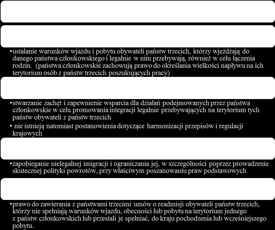 Dlatego w chwili obecnej UE skupia się na poszczególnych aspektach legalnej migracji na jej terytorium, regulując ten obszar za pomocą wielu aktów prawnych. Niebieska karta.