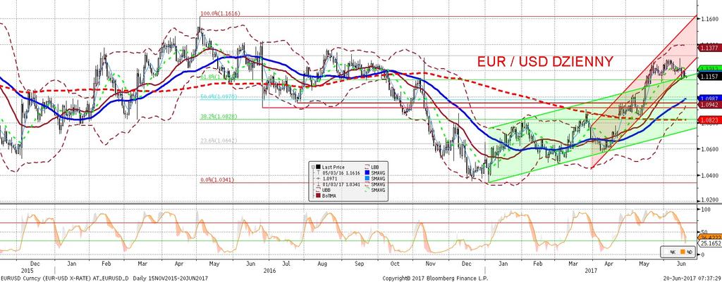 NIE KASOWAC EURUSD fundamentalnie EURUSD technicznie EURUSD utrzymał sie w okolicy 1,12 do poczatku sesji ame rykanskiej wówczas zadziałała korelacja z tamtejsza giełda i notowania EURUSD runeły w s
