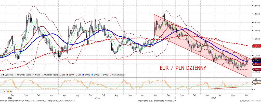 NIE KASOWAC EURPLN fundamentalnie EURPLN technicznie EURPLN nie kontynuował ju z piatkowego umocnienia.