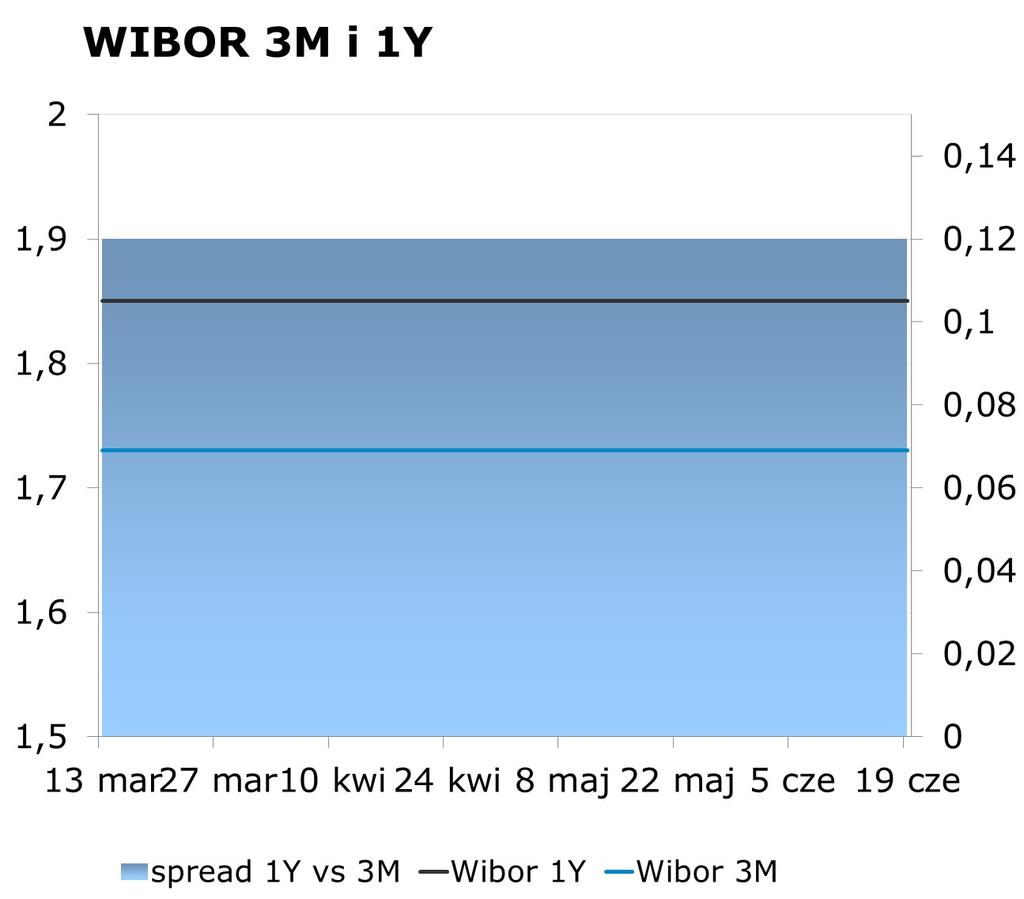 IRS BID ASK depo BID ASK Fixing NBP 1Y 1.75 1.79 ON 1.20 1.50 EUR/PLN 4.2112 2Y 1.85 1.89 1M 1.40 1.60 USD/PLN 3.7615 3Y 1.95 1.99 3M 1.59 1.79 CHF/PLN 3.8711 4Y 2.07 2.11 5Y 2.18 2.