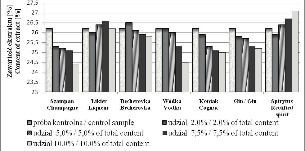 68 Katarzyna Kozłowicz, Franciszek Kluza Rys. 1. Fig. 1. Zawartość ekstraktu ogólnego w sorbetach. Content of total extract in sorbets.