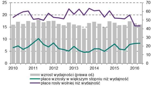 Wykres 11. W większości firm płace rosną jednak wciąż wolniej niż wydajność pracy Wykres 12. Stopa bezrobocia a płace realne 7.0 6.0 5.0 4.0 3.0 Realny wzrost płac 2016YTD 2015 2014 2.0 2009-2013 1.