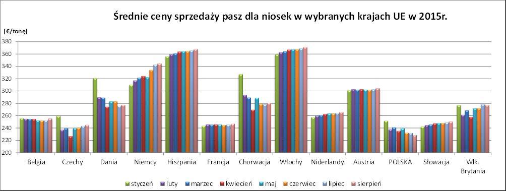 3,3 3,1 2,9 2,7 2,5 2,3 I II III IV V VI VII VIII IX X XI XII trzoda kurczęta