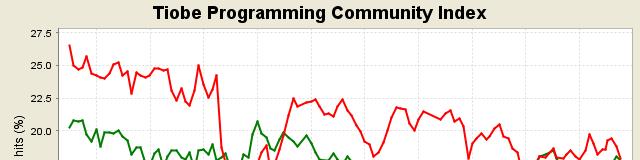 Rok akademicki 2011/2012, Wykład nr 1 21/55 Rok akademicki 2011/2012, Wykład nr 1 22/55 TIOBE Programming Community Index (Oct 2011) 1) TIOBE Programming Community Index (Oct 2011) 1) Position Oct