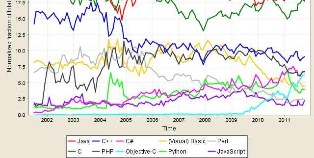 707% +0.53% 3 3 C++ 9.072% -0.73% 4 4 PHP 6.818% -1.51% 5 6 C# 6.723% +1.76% 6 8 Objective-C 6.245% +2.54% 7 5 (Visual) Basic 4.549% -1.10% 8 7 Python 3.944% -0.92% 9 9 Perl 2.432% +0.