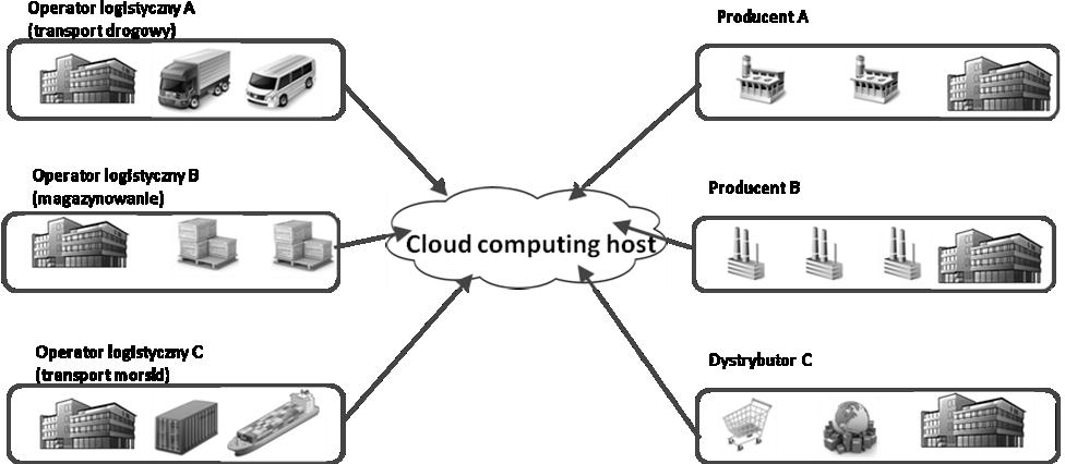 Rys. Idea platformy chmury danych dla firm logistycznych i ich klientów Wśród najważniejszych zalet wdrożenia cloud computingu w firmach logistycznych można wymienić: ograniczenie wymagań w stosunku