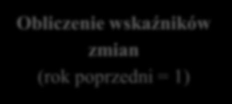 1995-2015) (2) (6) Modele tendencji rozwojowej