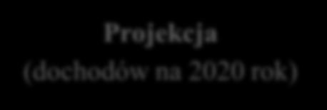 niezależnie (4) Projekcja (dochodów na 2020 rok)