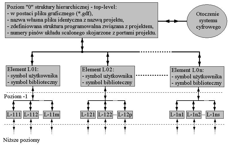 Zawartość instrukcji 1. Informacje wstępne. 2. Nawigacja w strukturze hierarchicznej. 3. Komunikacja w strukturze hierarchicznej. 4. Zadania do realizacji. 5. Wymagania BHP 6. Sprawozdanie. 1. Informacje wstępne. Struktury hierarchiczne wiążą się z zagadnieniami syntezy wielopoziomowej i dekompozycji funkcjonalnej złożonych układów cyfrowych.