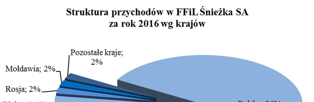 Merlin i Praktiker (podmioty zagraniczne). Sprzedaż Grupy w 2016 roku na rynek ukraiński wyniosła 71 216 tys. PLN,