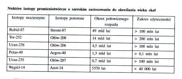 W tabeli zamieszczono przykładowe izotopy promieniotwórcze używane do badań radiometrycznych.