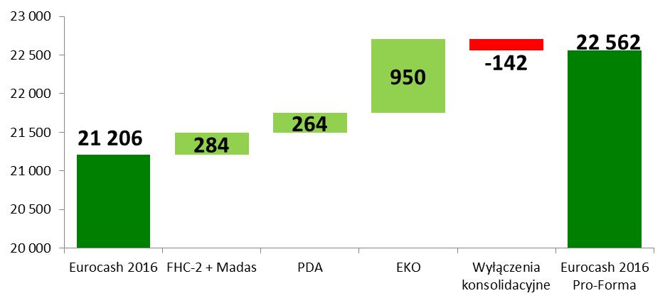 EUROCASH S.A. JEDNOSTKOWY RAPORT ROCZNY ZA 2016 R. OMÓWIENIE WYNIKÓW FINANSOWYCH Strona 18 Wykres 7 Grupa Eurocash: Sprzedaż Grupy Eurocash oraz przejętych spółek (mln zł). Rozwój nowych formatów.