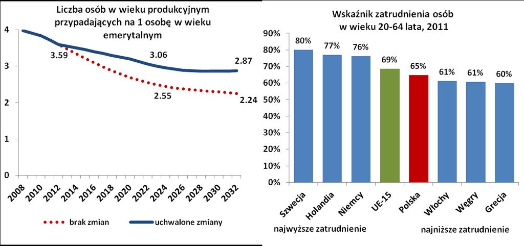 sytuacji, w której kobiety niemal taką samą część życia spędzają na emeryturze (32%), co pracując (40%) (Bukowski i Lewandowski 2011).