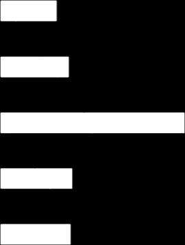 zł] IVQ 2015 IVQ 2016 Zmiana 2015 2016 Zmiana Przychody ze sprzedaży 558 385 470 615-15,7% 1 883 118 1 781 776-5,4% Koszty sprzedanych produktów, towarów i materiałów, sprzedaży, administracyjne 1