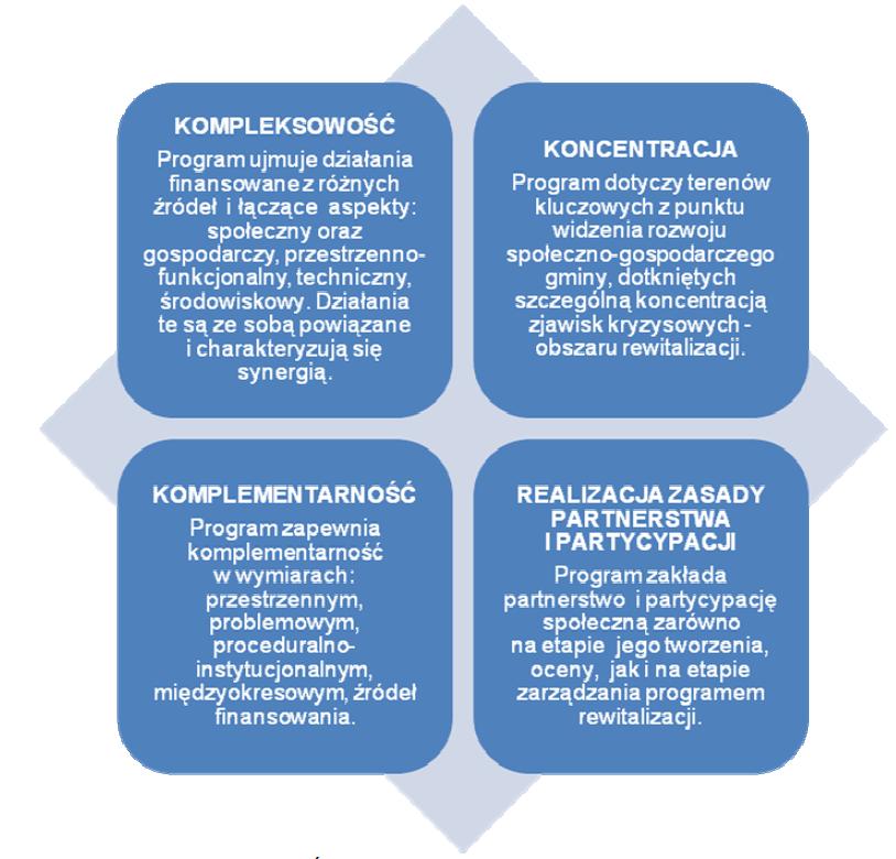 Po wyodrębnieniu obszarów przeprowadzono dokładną analizę sytuacji społecznogospodarczej, która pozwoliła na zdiagnozowanie problemów i potencjałów występujących na poszczególnych obszarach.