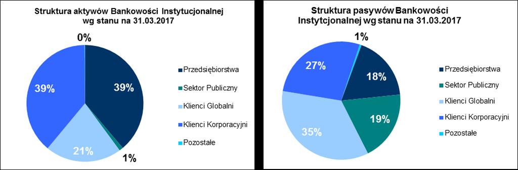 * Do segmentu Przedsiębiorstw klasyfikowani są klienci, których obrót roczny wynosi od 8 mln zł do 150 mln zł (Małe i średnie przedsiębiorstwa) oraz od 150 mln zł do 1,5 mld zł (Duże