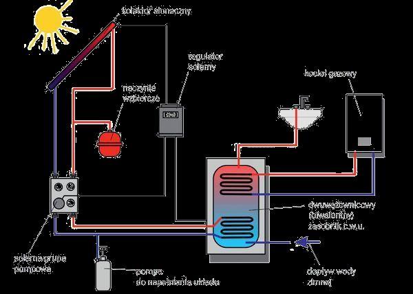 5 Kolektory słoneczne Kolektory słoneczne (zestawy solarne) służą do podgrzewania zimnej wody w celach użytkowych w gospodarstwie domowym przy wykorzystaniu energii słonecznej.