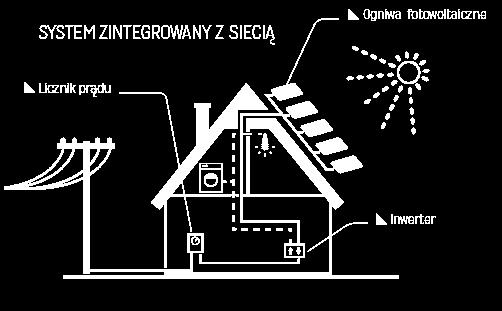 9 Instalacja fotowoltaiczna Panele fotowoltaiczne służą do produkcji energii elektrycznej tylko na potrzeby własne gospodarstwa domowego.