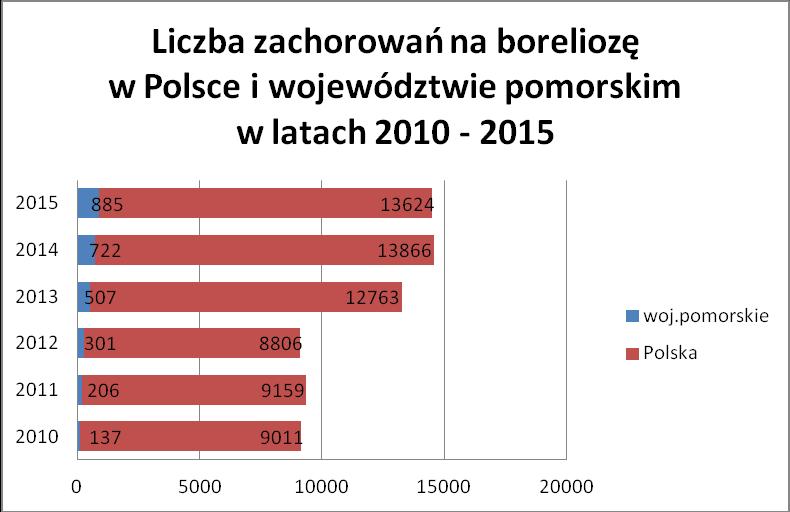 Wykres 2. Liczba zachorowań na boreliozę w Polsce i województwie pomorskim w latach 2010-2015 Źródło: Zakład Epidemiologii NIZP-PZH. Raporty/Meldunki 2010-2015.