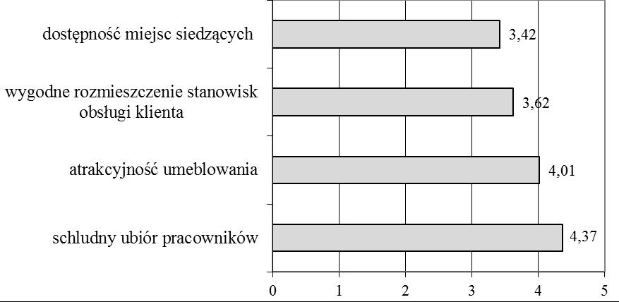 Instrumenty merchandisingu w bankowych placówkach 307 ment merchandisingu został oceniony na 4 pkt. Niestety gorzej postrzegali rozmieszczenie stanowisk pracy w placówkach bankowych (3,6).
