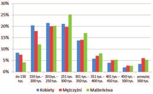 Najwiêcej œrodków przeciêtnie na zakup mieszkania wyda³y ma³ eñstwa (oko³o 296 tys. z³). Wynika to miêdzy innymi z faktu, e kupowa³y one te przeciêtnie najwiêksze mieszkania 2 (oko³o 55,16 m ).