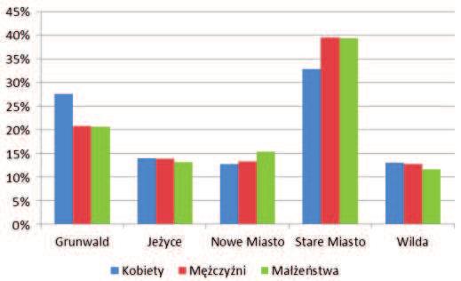 Na Wykresie 2 przedstawiono udzia³ mieszkañ kupionych przy udziale kredytów mieszkaniowych przez poszczególne grupy nabywców.