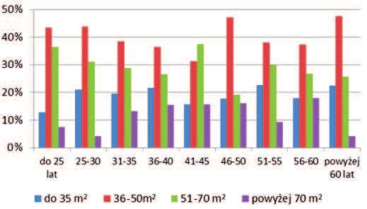 Wykres 5 Rozk³ad wieku nabywców w poszczególnych grupach nabywców w latach 2010 III kw.