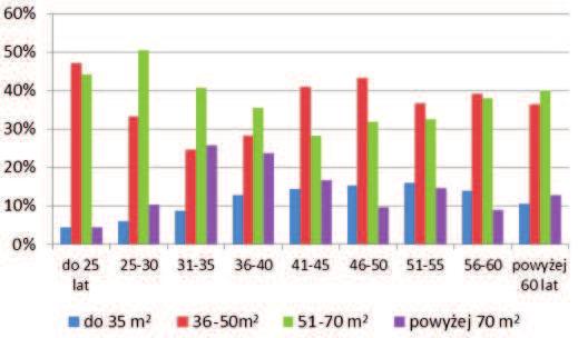 Wykres 8 ma³ eñstw Na wykresach 9, 10 i 11 przedstawiono udzia³ mieszkañ kupionych przy udziale kredytów mieszkaniowych w poszczególnych grupach spo³ecznych z uwzglêdnieniem ceny mieszkania.