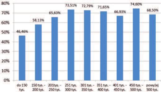 Wykres 11 z uwzglêdnieniem ich ceny przez ma³ eñstwa w Poznaniu w latach 2010 III kw. 2011r.