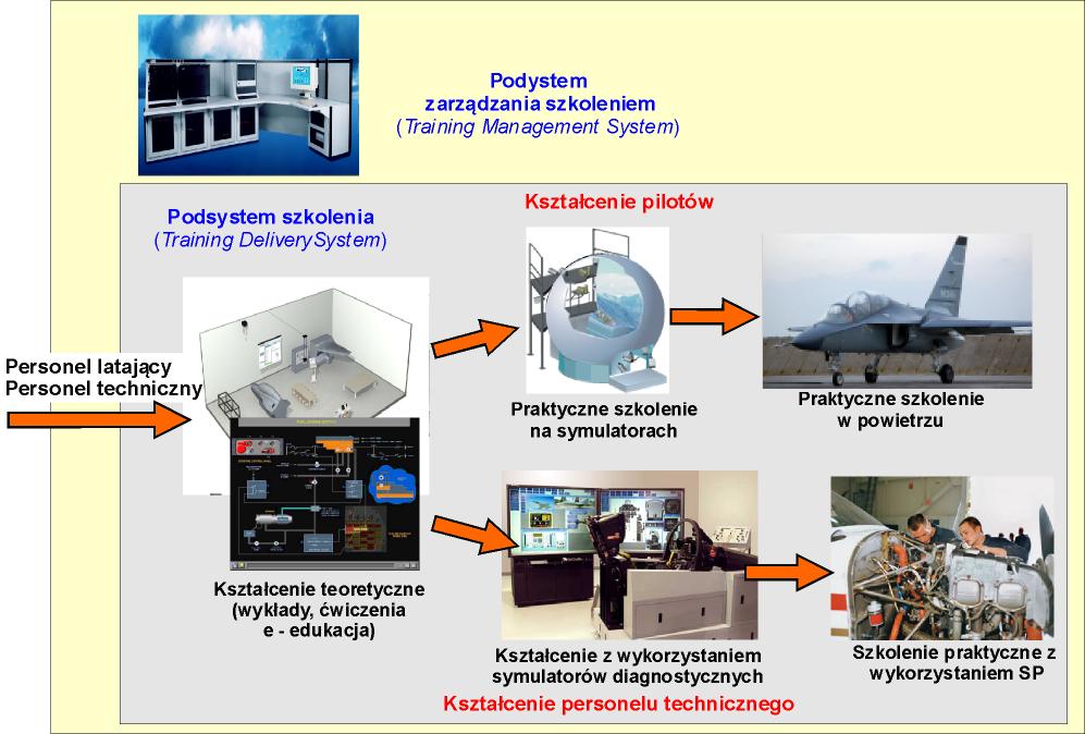Rysunek 1. System szkolenia personelu lotniczego Zasadnicze różnice pomiędzy nowymi systemami a tradycyjnymi dotyczą środków technicznych, które wykorzystywane są w procesie kształcenia.