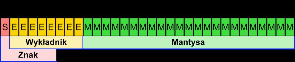 Standard IEEE 754 IEEE 754 (https://pl.wikipedia.org/wiki/ieee_754 (https://pl.wikipedia.org/wiki/ieee_754)) to standard reprezentacji binarnej i operacji na liczbach zmiennoprzecinkowych.