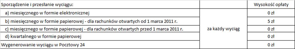 Nowe Konto Oszczędnościowe w formie pisma wysłanego listem zwykłym lub poprzez wiadomość e-mail (w zależności od uzgodnionego sposobu komunikacji z Bankiem) do klientów, od których w dacie wysłania