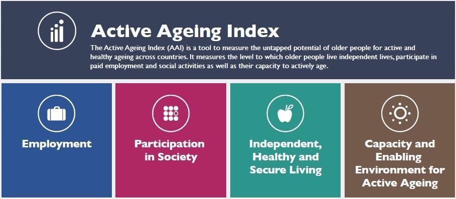 Wskaźnik aktywnego starzenia się (Zaidi et al., 2013, UNECE/European Commission, 2015, p. 13). Active Ageing Index project. http://www1.unece.