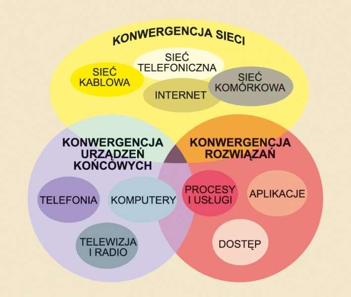 Konwergencja Usługa telekomunikacyjna 15