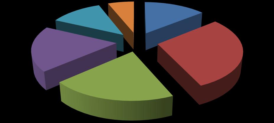 Liczba bezrobotnych 12% 6% 14% 19% 20% 29% 18-24 25-34 35-44 45-54 55-59 60-64 Najliczniejszą grupę stanowią bezrobotni w przedziałach wiekowych 25-34, oraz
