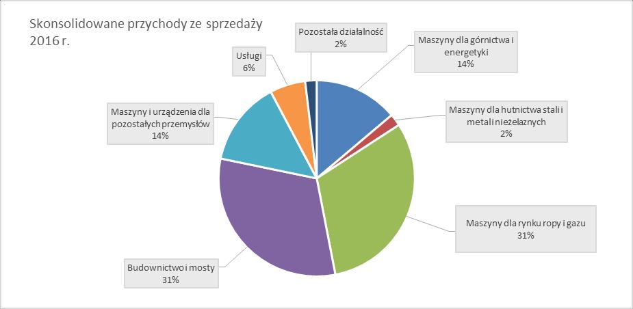 12 3.3. RYNKI ZBYTU Przychody ze sprzedaży eksportowej w 2016 r. stanowiły 58 proc. wszystkich przychodów ze sprzedaży grupy kapitałowej, osiągając poziom 145,96 mln zł.