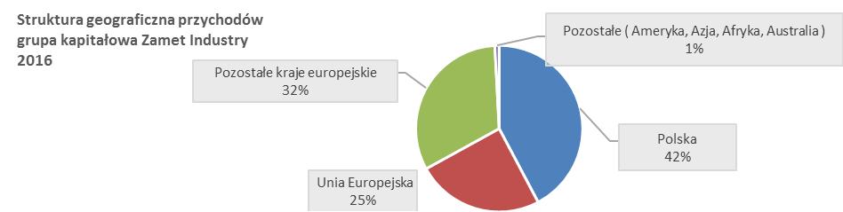 13 kontrahenci dla których Spółka dostarcza głównie konstrukcje przeładunkowe, w tym przede wszystkim urządzenia portowe służące do przeładunku materiałów jak również dźwigi i suwnice.