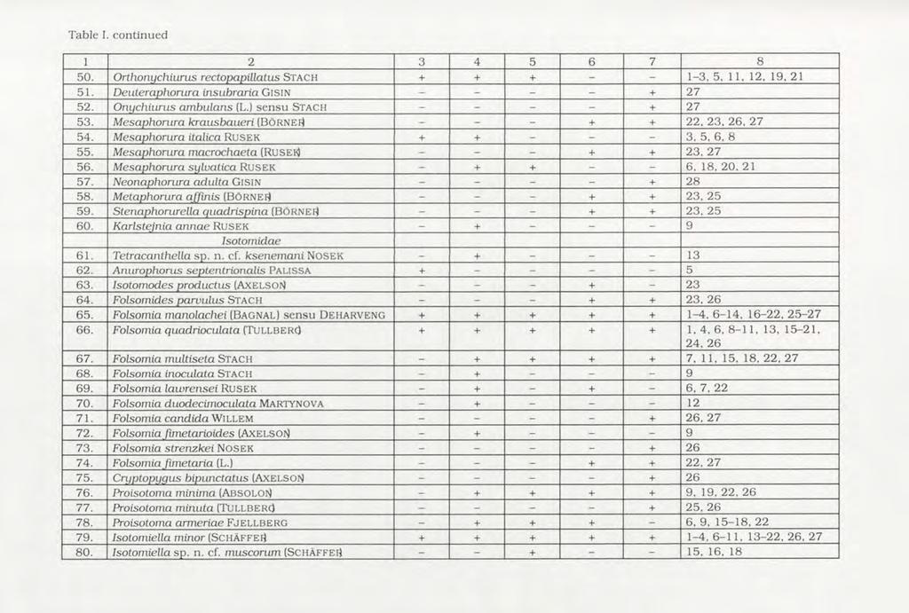 Table I. continued 1 2 3 4 5 6 7 8 50. O rthonqchiurus rectopapillatus STACH + + + - - 1-3, 5, 11, 12, 19, 21 51. Deuteraphorura insubraria GlSlN - - - - + 27 52. O nqchiurus am bulans (L.