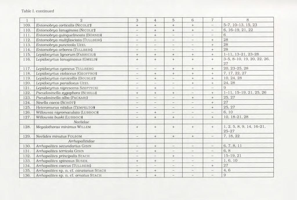 Table I. continued 1 2 3 4 5 6 7 8 109. Entom obnja corticalis (NlCOLEt + + + + - 5-7, 10-1 3, 15, 23 110. E ntom obnja lanuginosa (NlCOLEt - + + + - 6, 1 6-1 9, 21, 22 111.