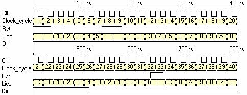 - 125 - wait for 10 ns; Clk<='0'; wait for 10 ns; end process; Rys. 4. Przebiegi czasowe licznika modulo 13 Za pomocą Multisim VHDL moŝna zaimplementować róŝne układy cyfrowe.