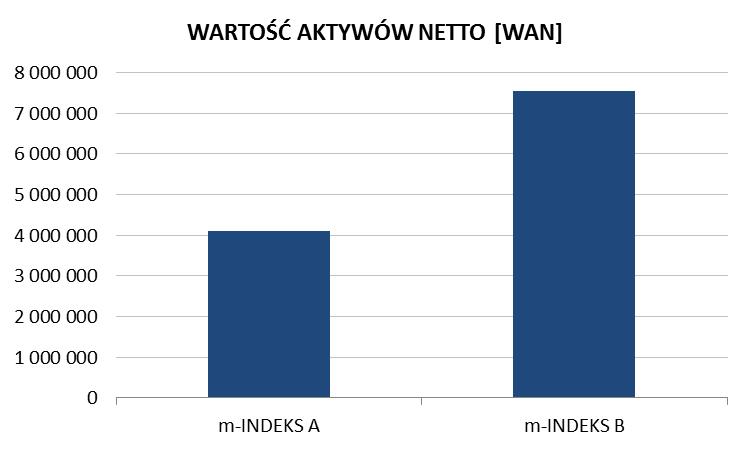 17.3.2 Maksymalna stawka opłaty manipulacyjnej za odkupywanie Jednostek Uczestnictwa Funduszu, o której mowa w art.