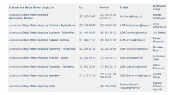 Służby meteorologiczne na lotniskach Istnieją na każdym lotnisku kontrolowanym dla międzynarodowego ruchu lotniczego.