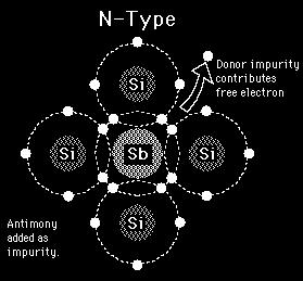 Półprzewodnik typu n Gdy mamy tylko donory i ich