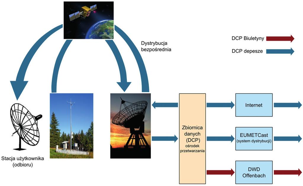 Transmisja danych poprzez satelitę geostacjonarnego METEOSAT (http://www.eumetsat.