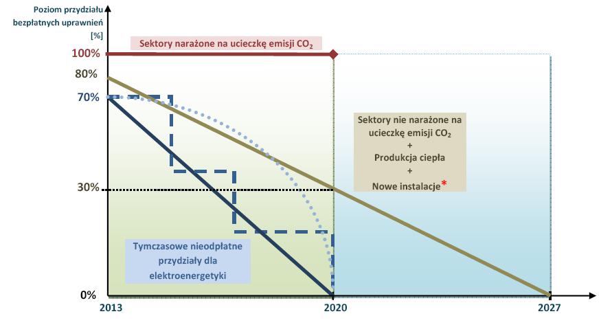 Źródło: KASHUE 100% darmowych uprawnień do 2020 r.