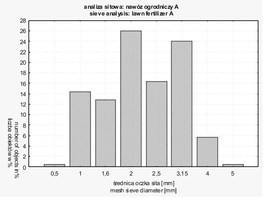 Rys. 6. Rozkład granulometryczny nawozu ogrodniczego A, uzyskany za pomocą analizy sitowej Fig. 6. The size distribution of horticultural fertilizer A, obtained by sieving Rys.